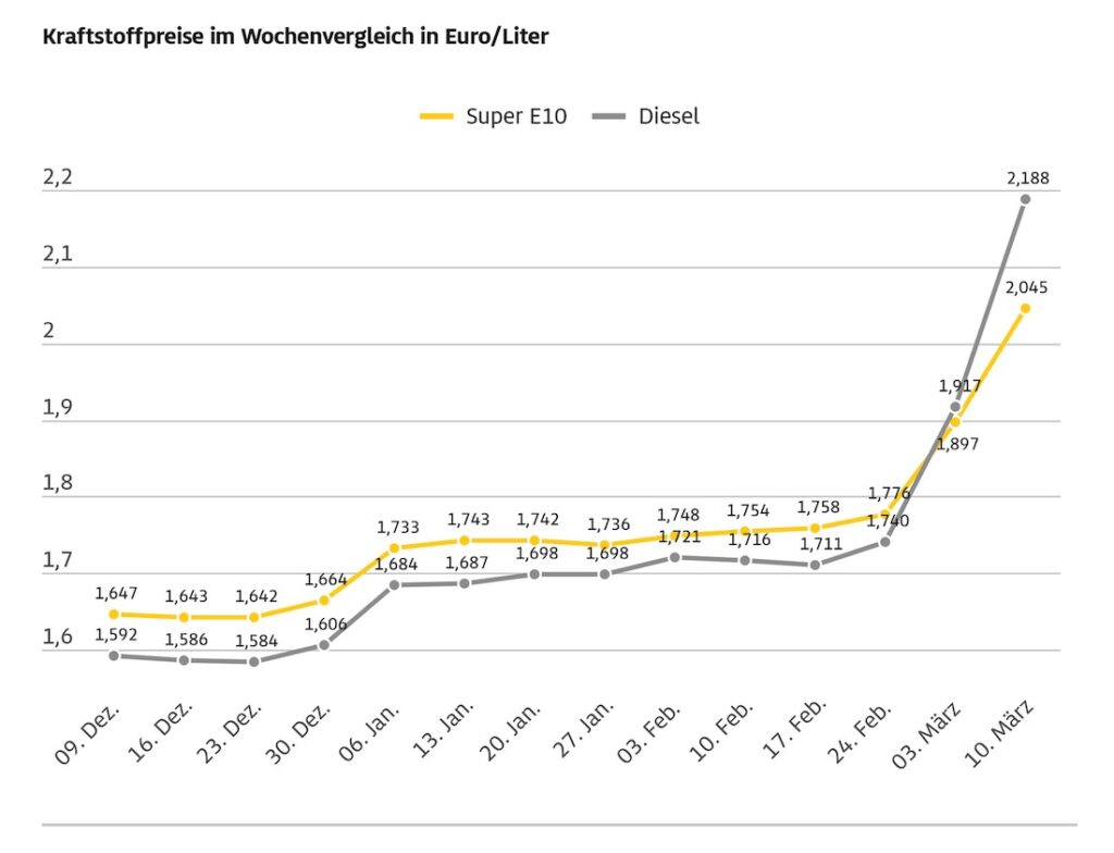Kraftstoffpreise im Wochenvergleich
