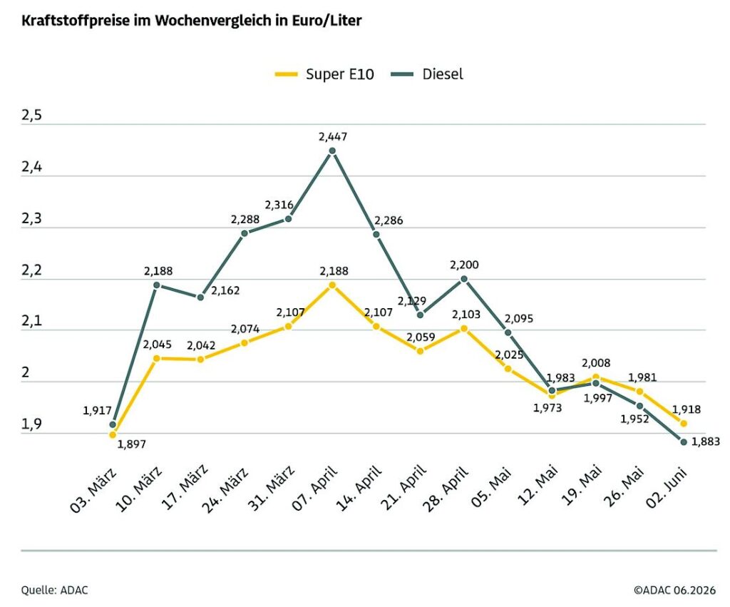 Kraftstoffpreise / Grafik