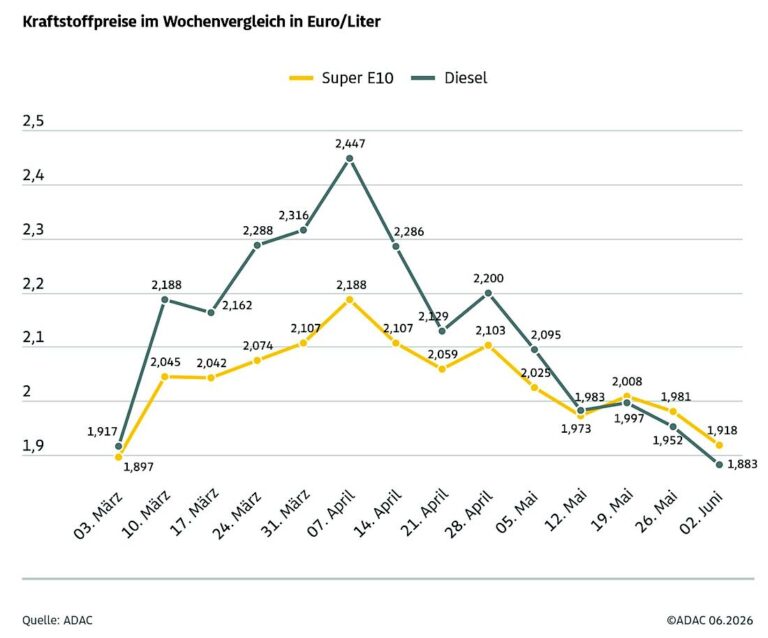 Kraftstoffpreise / Grafik